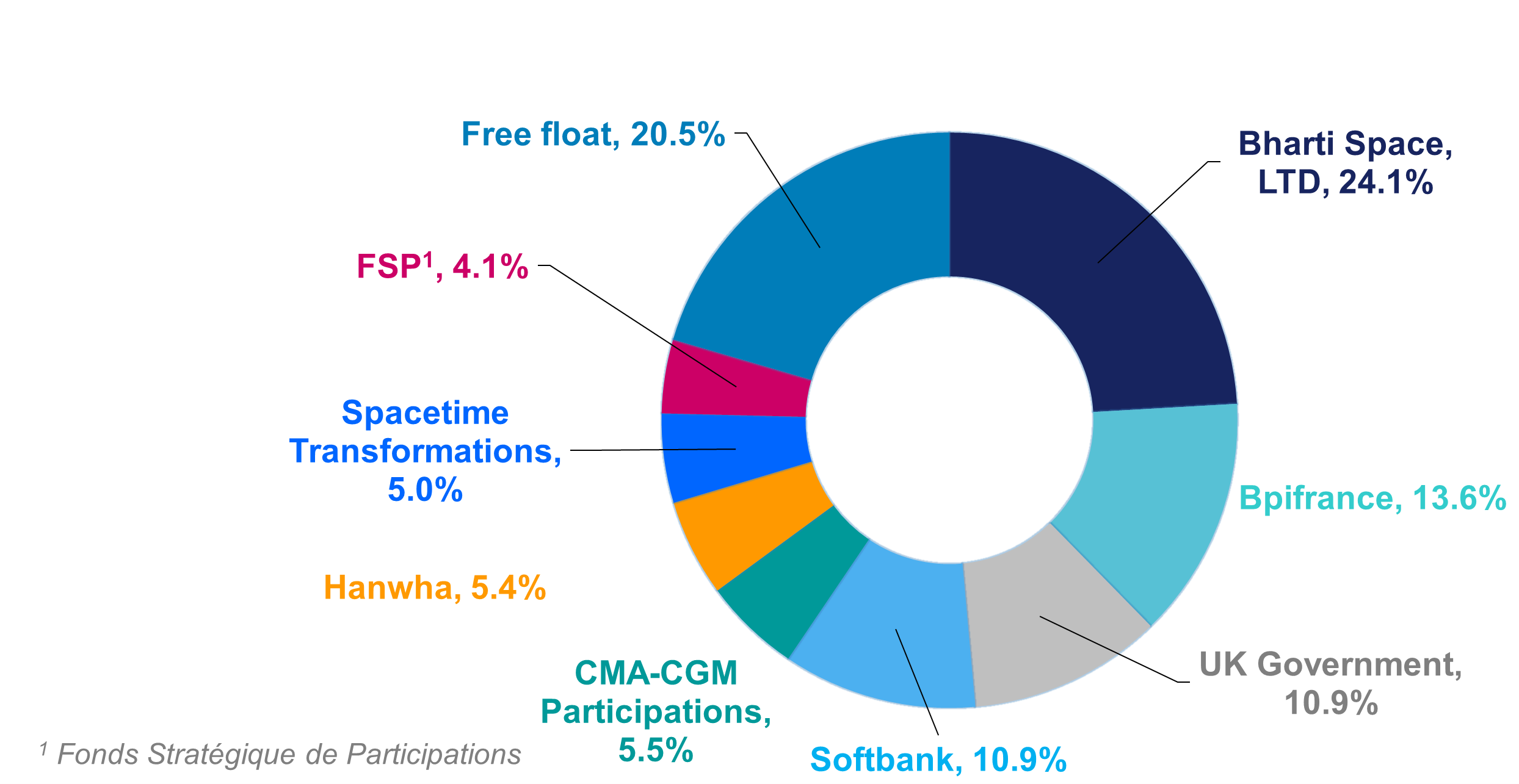 Eutelsat_Shareholder_Chart_January_2025.png